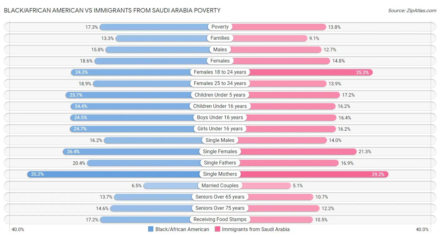 Black/African American vs Immigrants from Saudi Arabia Poverty