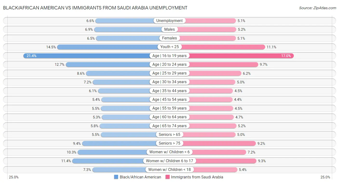 Black/African American vs Immigrants from Saudi Arabia Unemployment