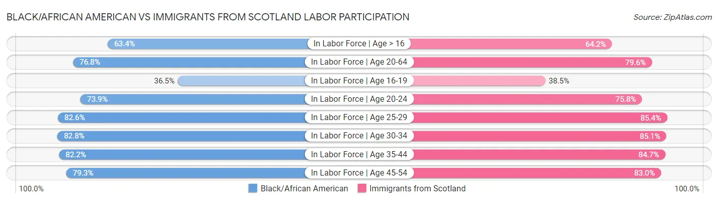 Black/African American vs Immigrants from Scotland Labor Participation