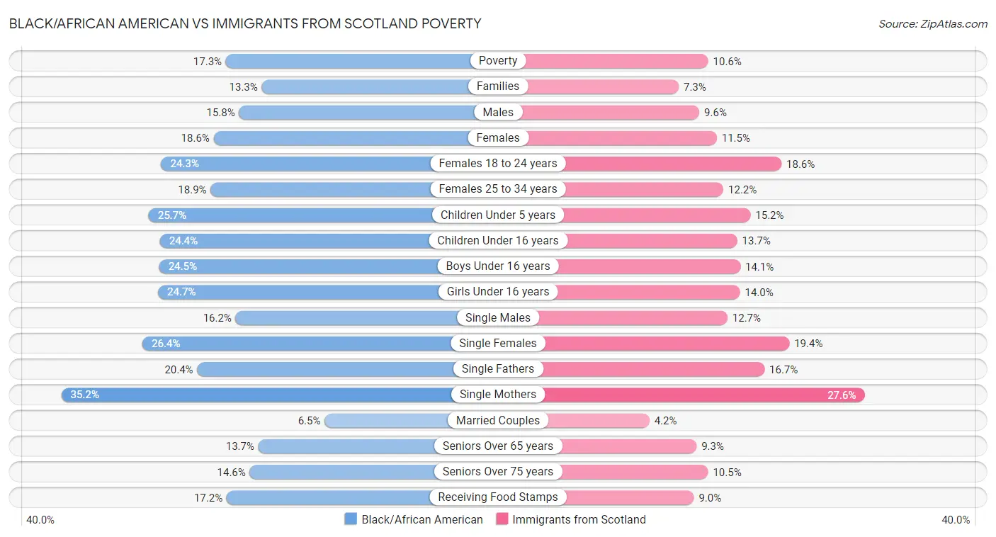 Black/African American vs Immigrants from Scotland Poverty