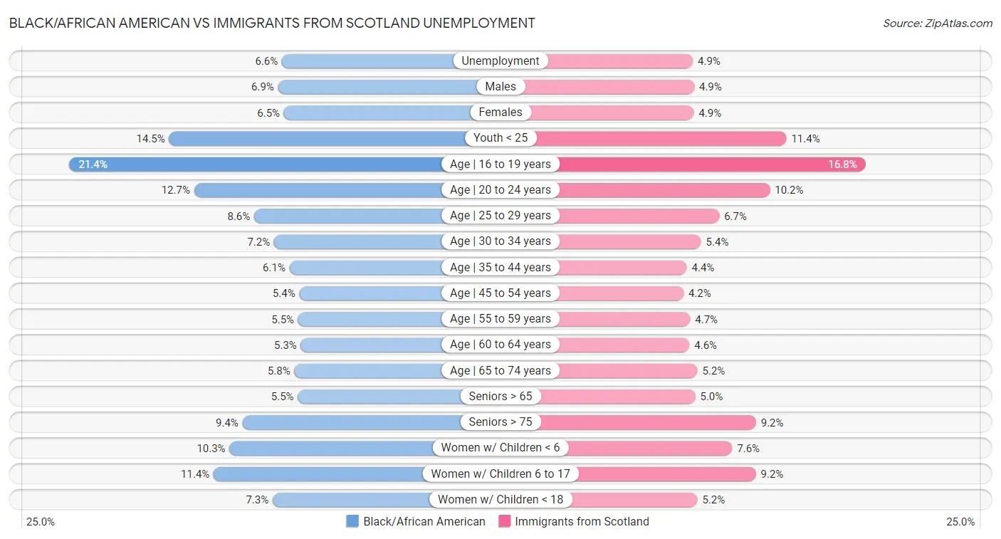 Black/African American vs Immigrants from Scotland Unemployment