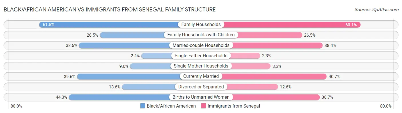 Black/African American vs Immigrants from Senegal Family Structure