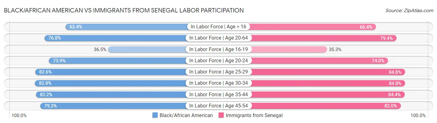 Black/African American vs Immigrants from Senegal Labor Participation