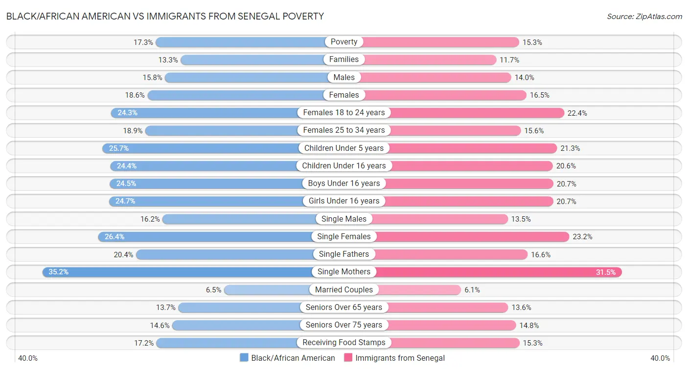 Black/African American vs Immigrants from Senegal Poverty