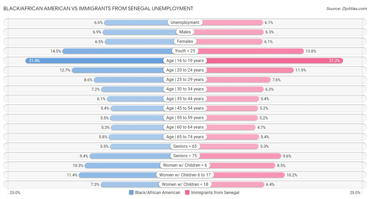Black/African American vs Immigrants from Senegal Unemployment