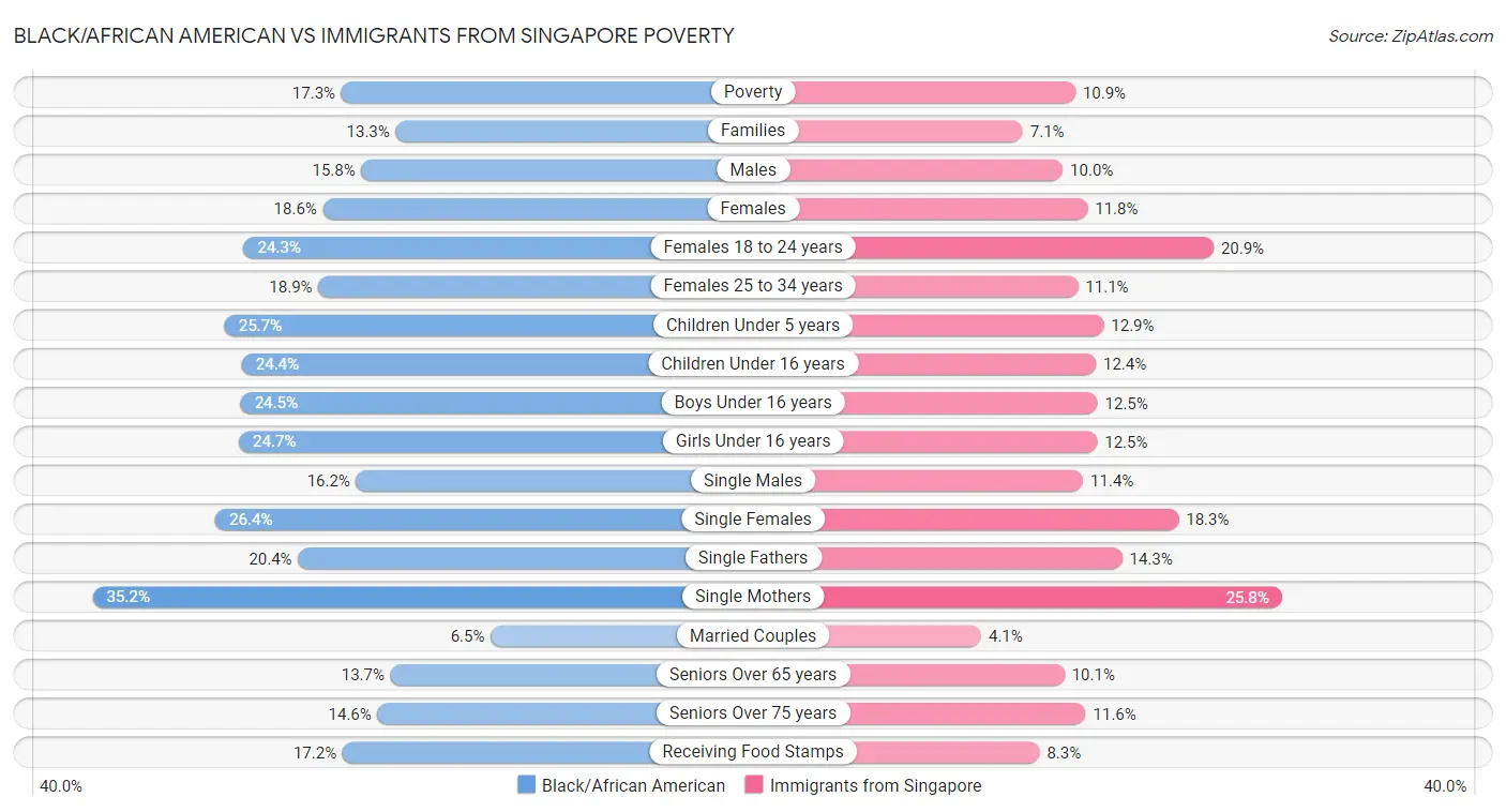 Black/African American vs Immigrants from Singapore Poverty