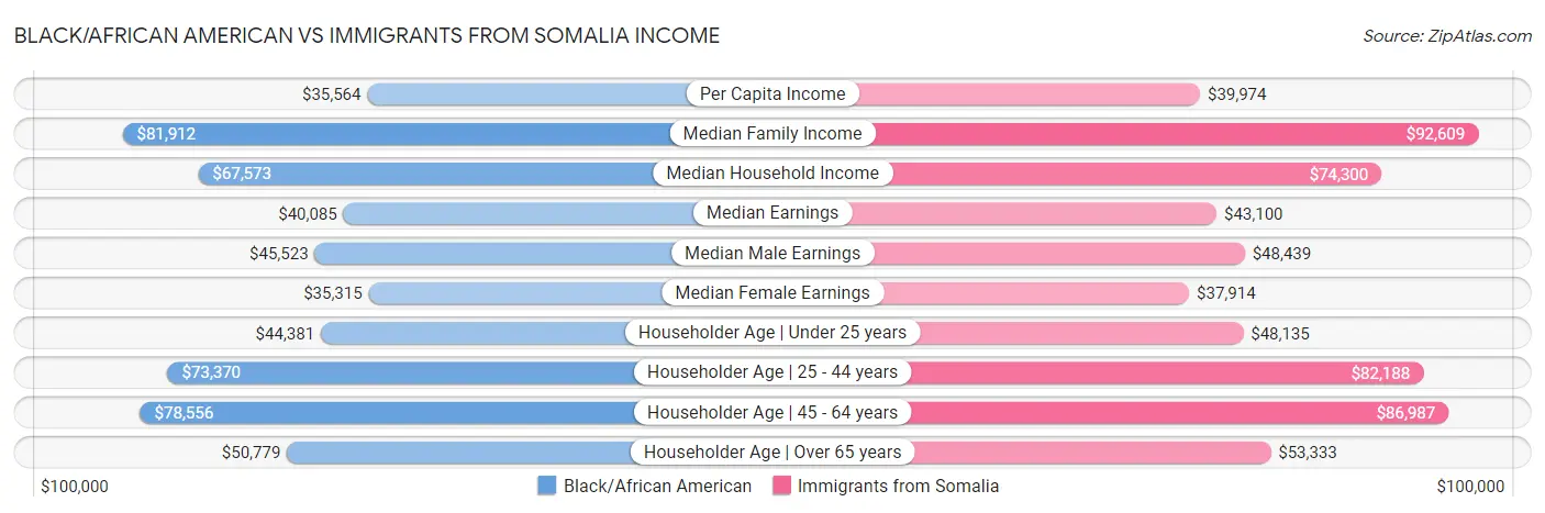 Black/African American vs Immigrants from Somalia Income