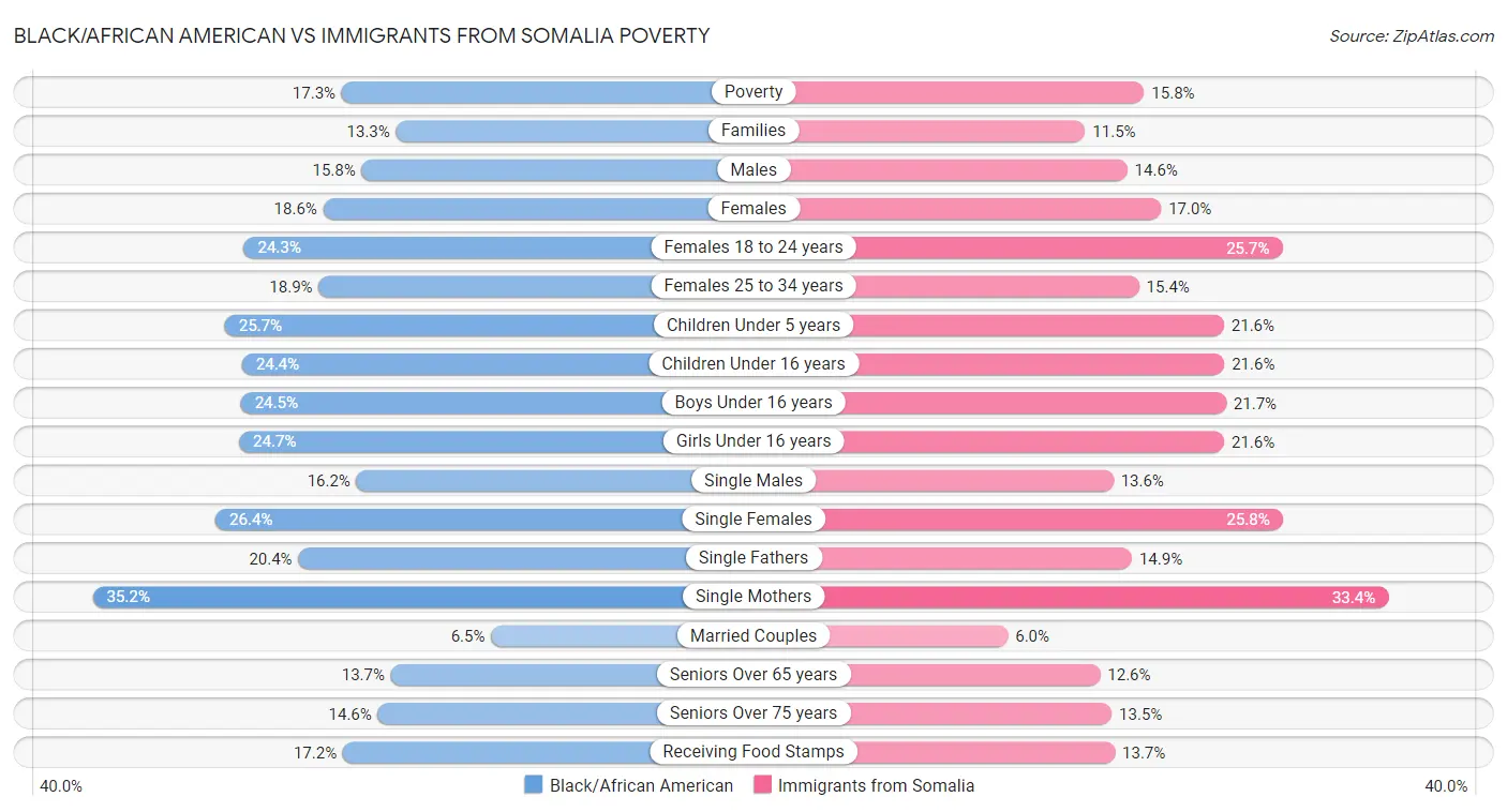 Black/African American vs Immigrants from Somalia Poverty