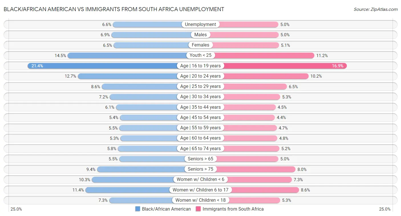 Black/African American vs Immigrants from South Africa Unemployment