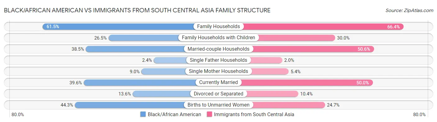 Black/African American vs Immigrants from South Central Asia Family Structure