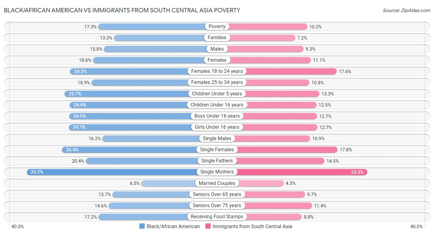 Black/African American vs Immigrants from South Central Asia Poverty