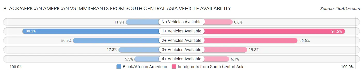 Black/African American vs Immigrants from South Central Asia Vehicle Availability
