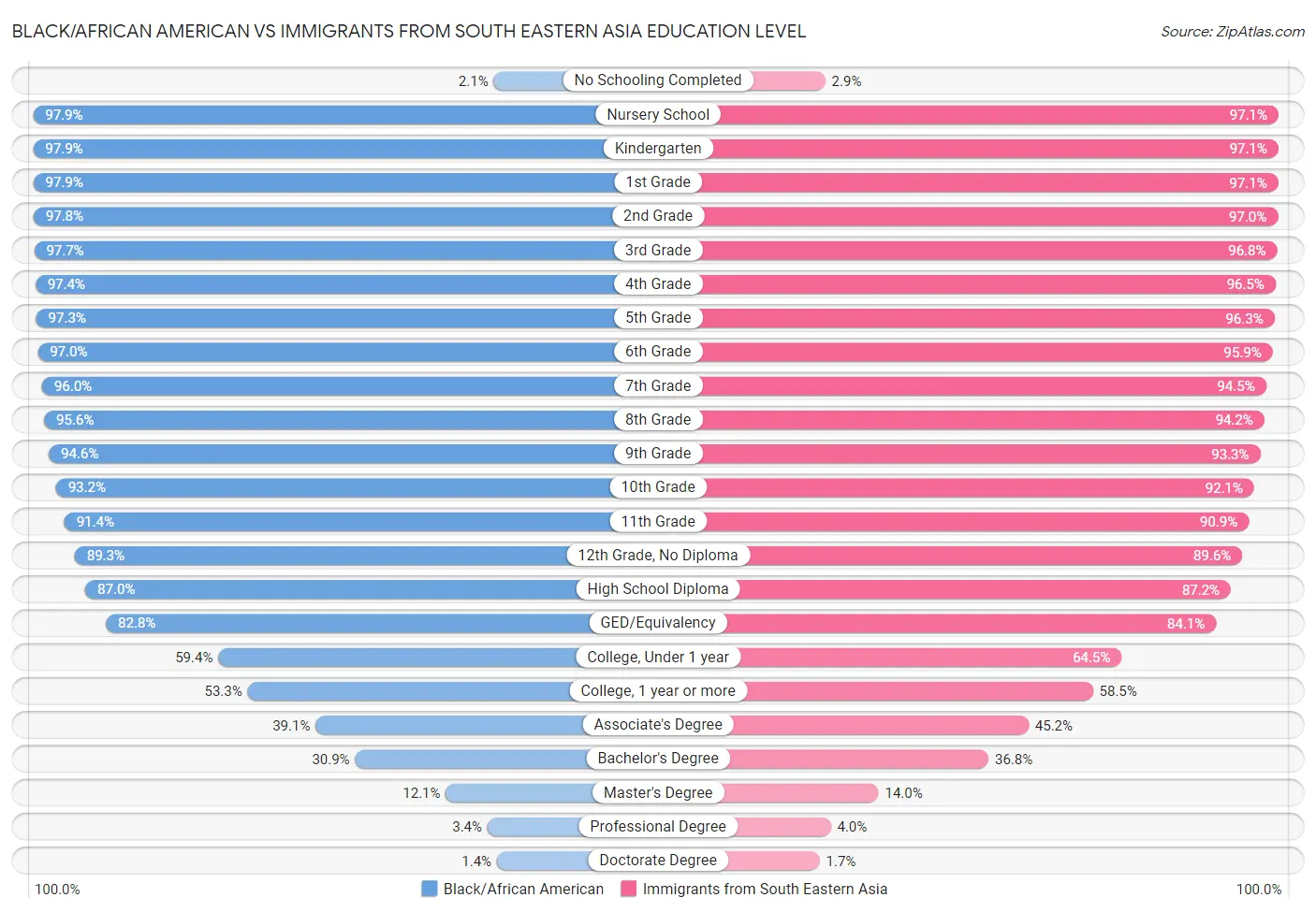Black/African American vs Immigrants from South Eastern Asia Education Level