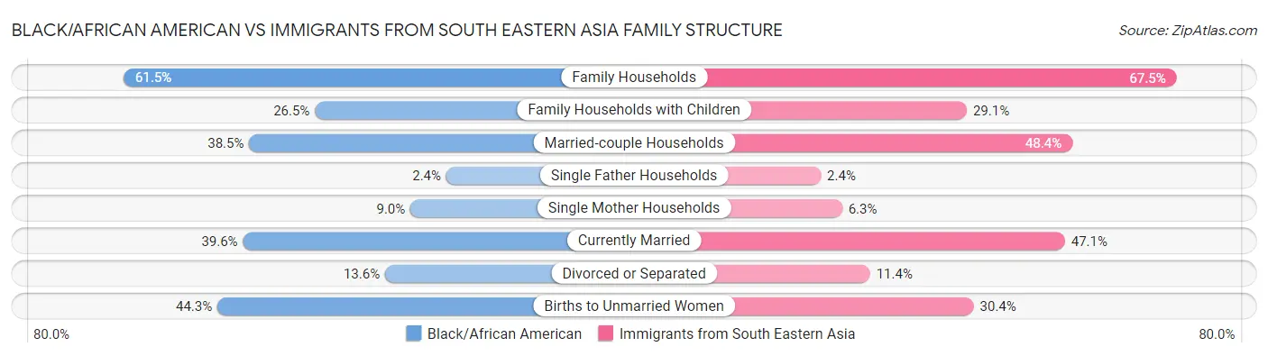 Black/African American vs Immigrants from South Eastern Asia Family Structure