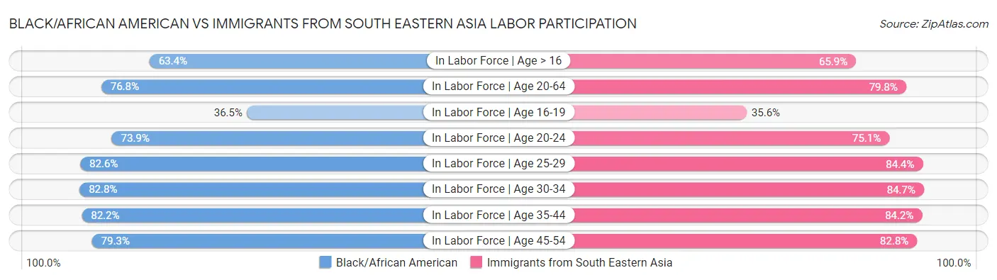 Black/African American vs Immigrants from South Eastern Asia Labor Participation