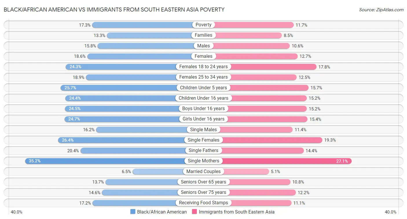 Black/African American vs Immigrants from South Eastern Asia Poverty
