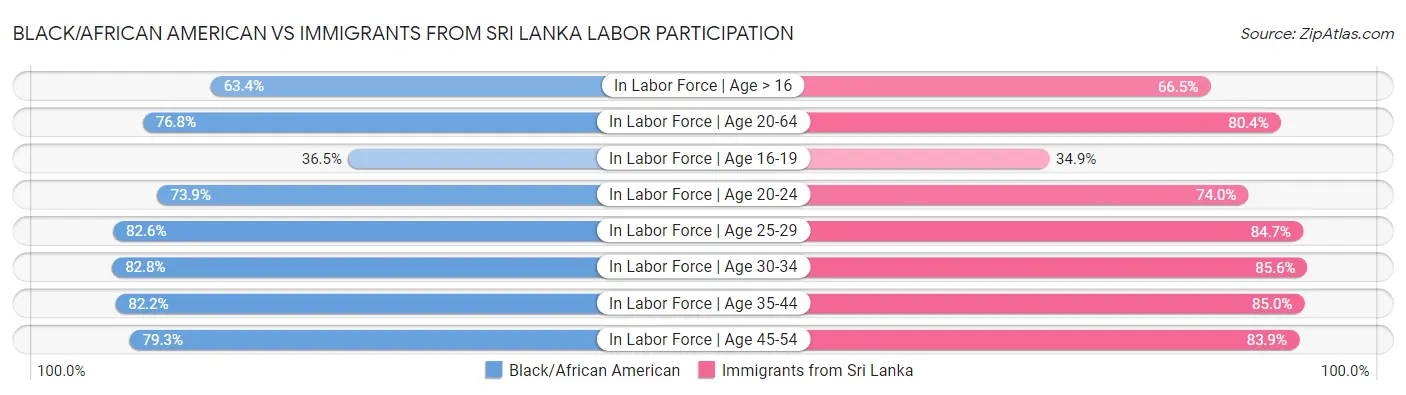 Black/African American vs Immigrants from Sri Lanka Labor Participation