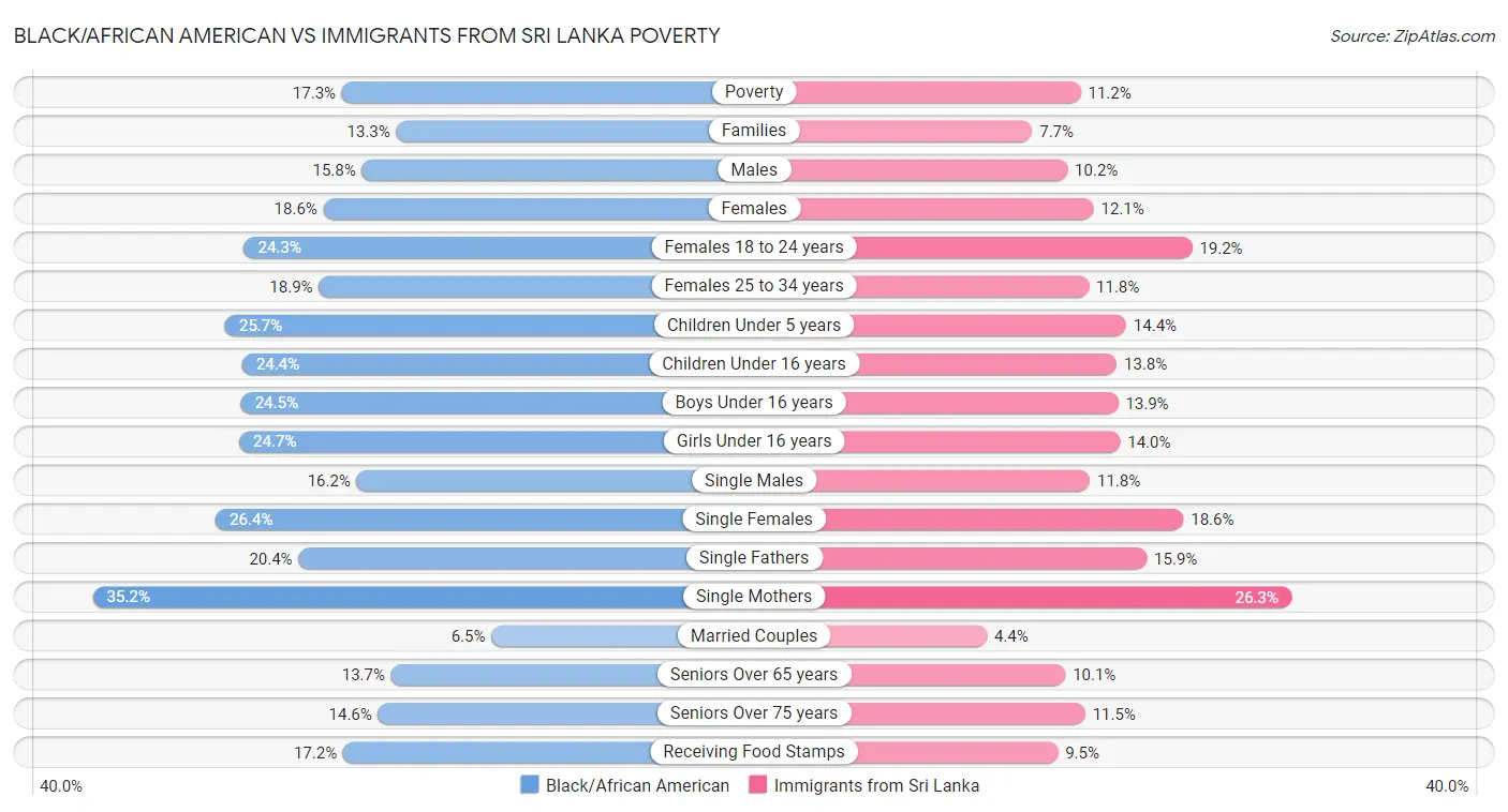 Black/African American vs Immigrants from Sri Lanka Poverty