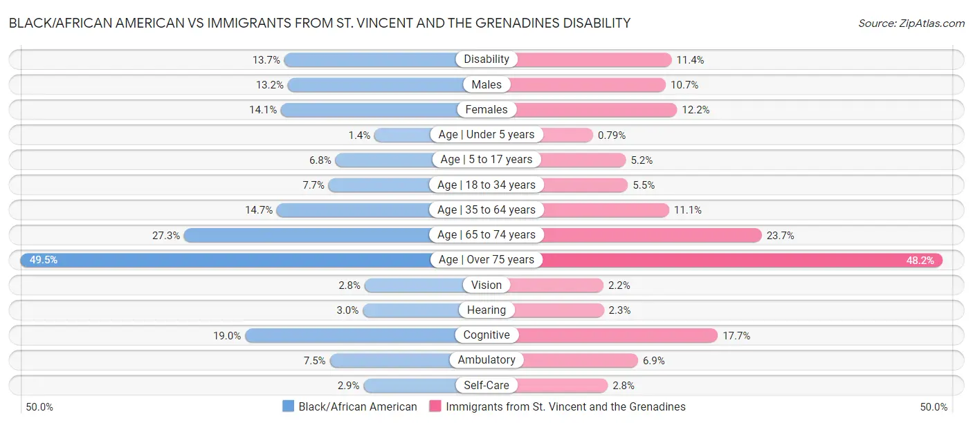 Black/African American vs Immigrants from St. Vincent and the Grenadines Disability