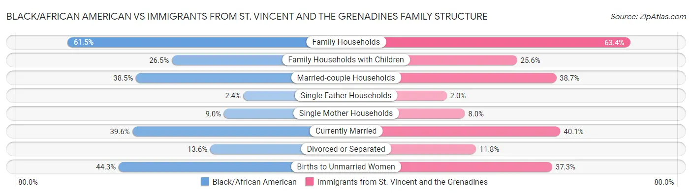 Black/African American vs Immigrants from St. Vincent and the Grenadines Family Structure