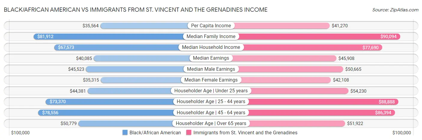 Black/African American vs Immigrants from St. Vincent and the Grenadines Income