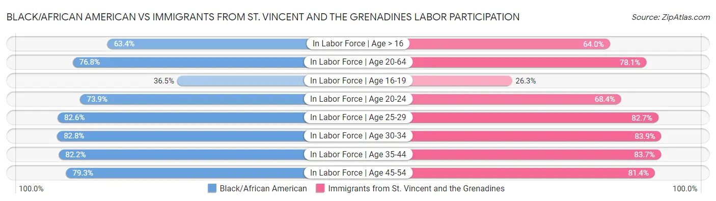 Black/African American vs Immigrants from St. Vincent and the Grenadines Labor Participation