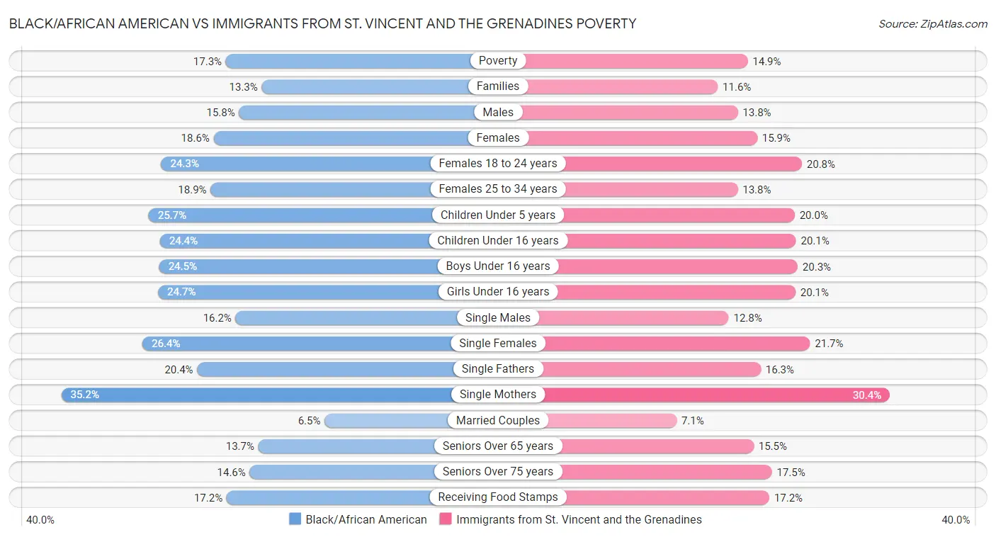 Black/African American vs Immigrants from St. Vincent and the Grenadines Poverty