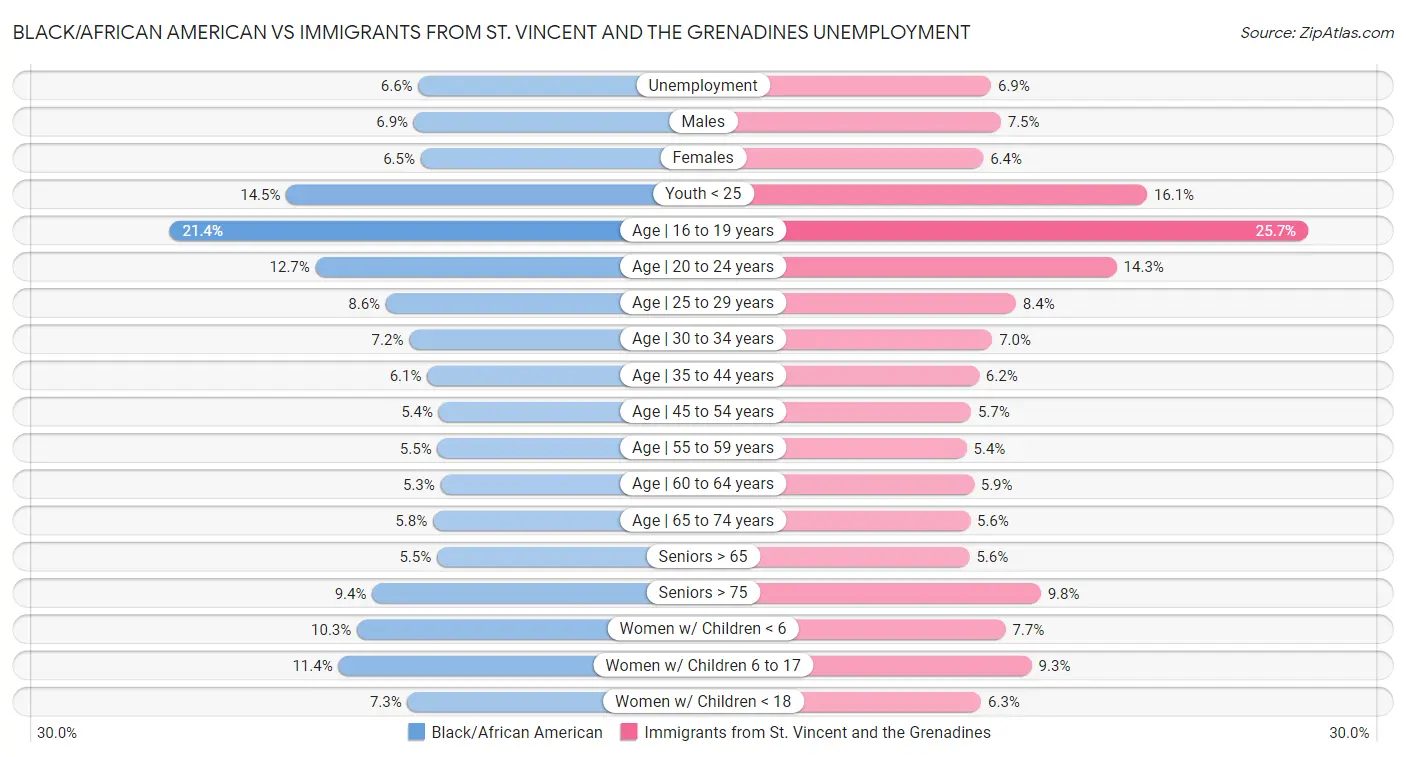 Black/African American vs Immigrants from St. Vincent and the Grenadines Unemployment
