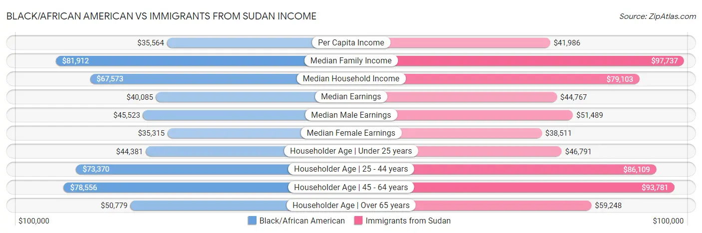 Black/African American vs Immigrants from Sudan Income