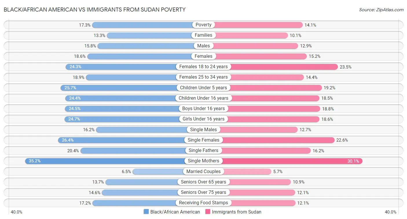 Black/African American vs Immigrants from Sudan Poverty