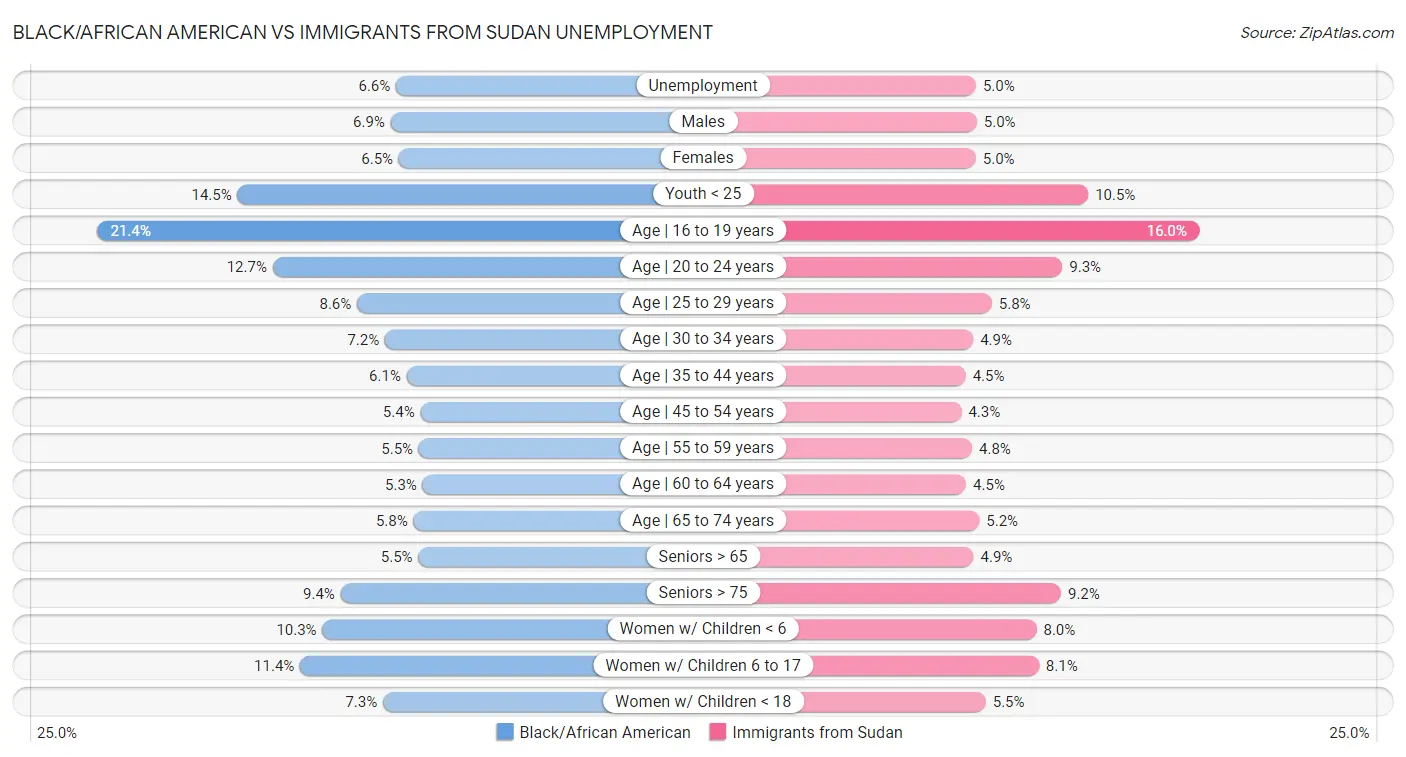 Black/African American vs Immigrants from Sudan Unemployment