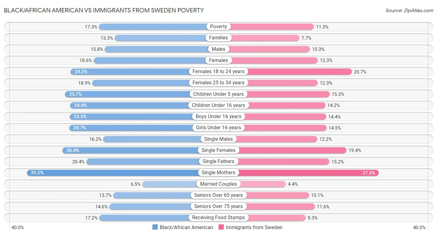 Black/African American vs Immigrants from Sweden Poverty