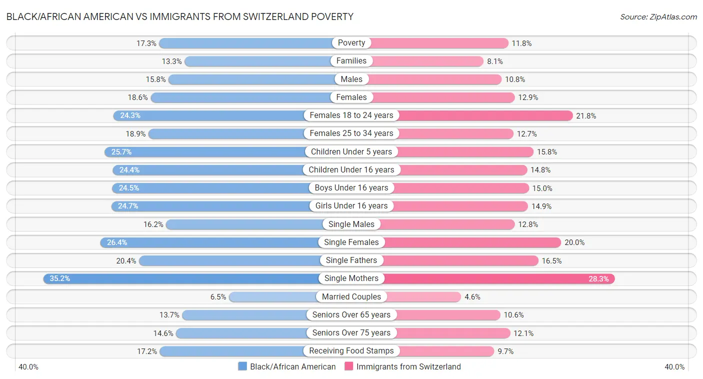 Black/African American vs Immigrants from Switzerland Poverty