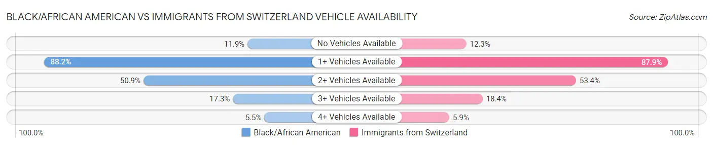 Black/African American vs Immigrants from Switzerland Vehicle Availability