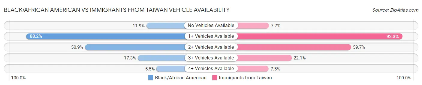 Black/African American vs Immigrants from Taiwan Vehicle Availability
