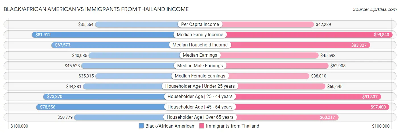 Black/African American vs Immigrants from Thailand Income