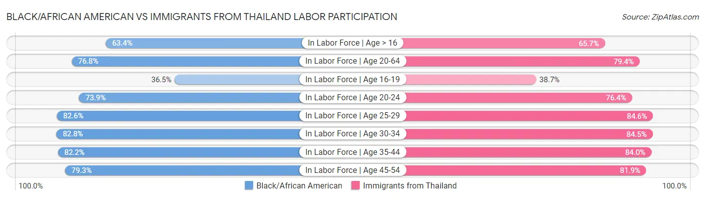 Black/African American vs Immigrants from Thailand Labor Participation