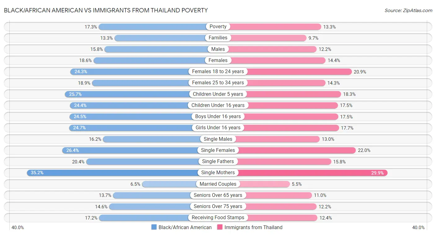 Black/African American vs Immigrants from Thailand Poverty