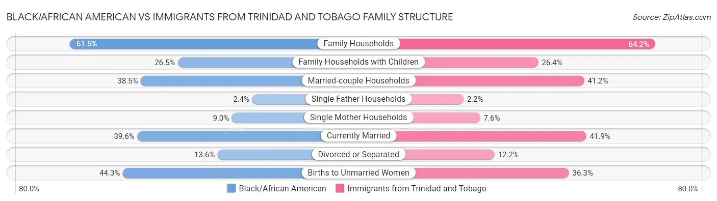Black/African American vs Immigrants from Trinidad and Tobago Family Structure