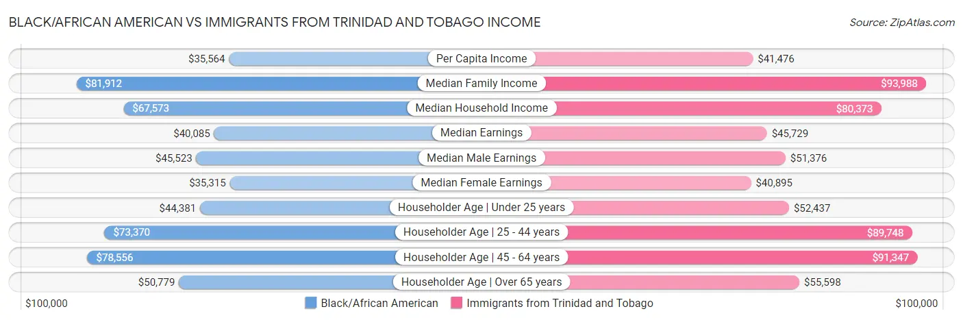 Black/African American vs Immigrants from Trinidad and Tobago Income