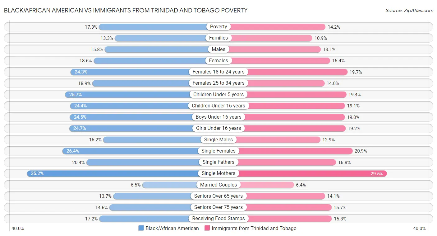 Black/African American vs Immigrants from Trinidad and Tobago Poverty