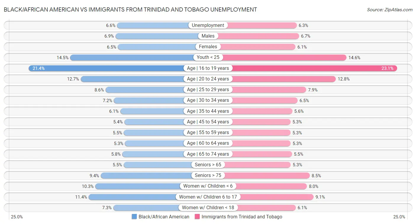 Black/African American vs Immigrants from Trinidad and Tobago Unemployment