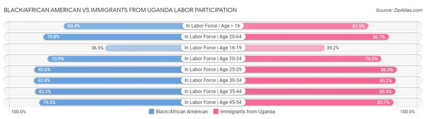 Black/African American vs Immigrants from Uganda Labor Participation