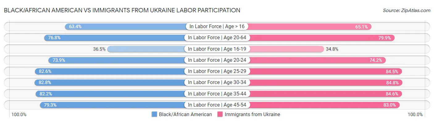 Black/African American vs Immigrants from Ukraine Labor Participation