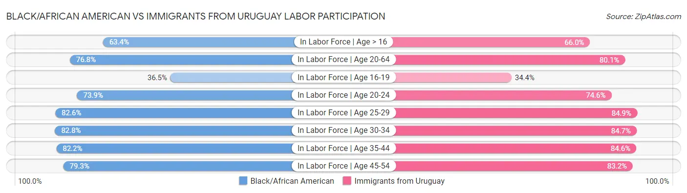 Black/African American vs Immigrants from Uruguay Labor Participation