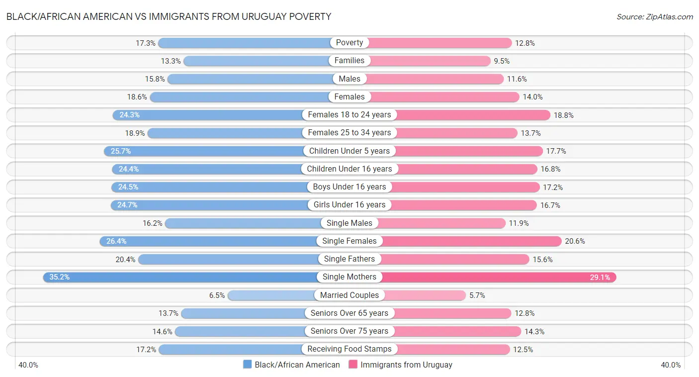 Black/African American vs Immigrants from Uruguay Poverty