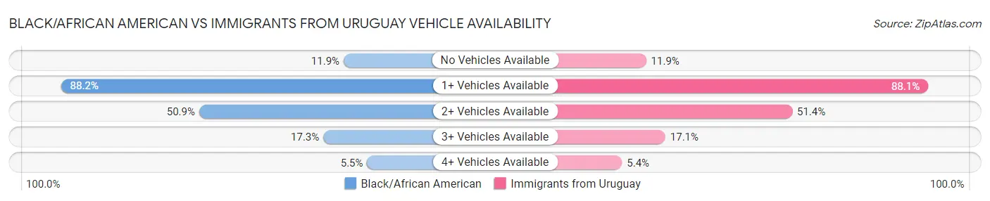 Black/African American vs Immigrants from Uruguay Vehicle Availability