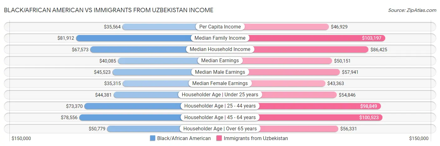 Black/African American vs Immigrants from Uzbekistan Income