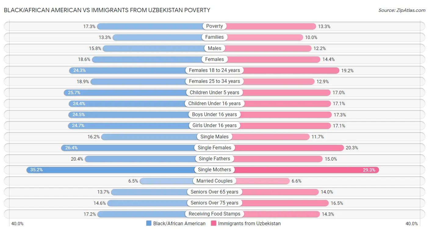 Black/African American vs Immigrants from Uzbekistan Poverty