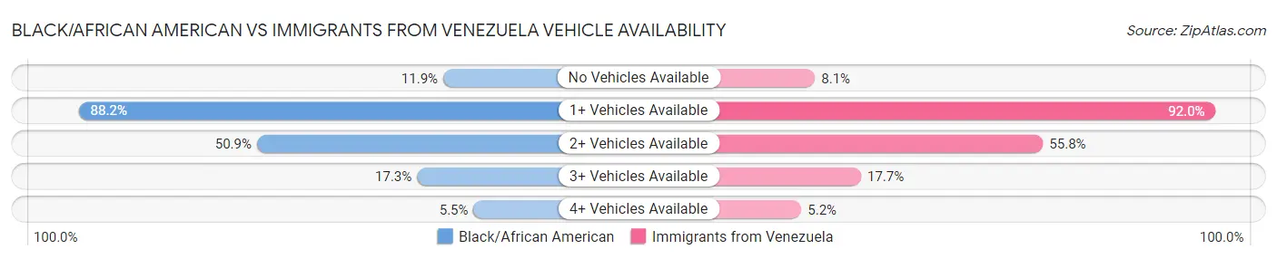 Black/African American vs Immigrants from Venezuela Vehicle Availability